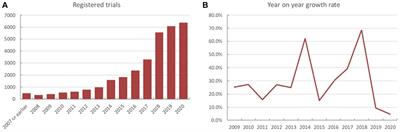 Frontiers | chinese clinical trial registry 13-year data collection and